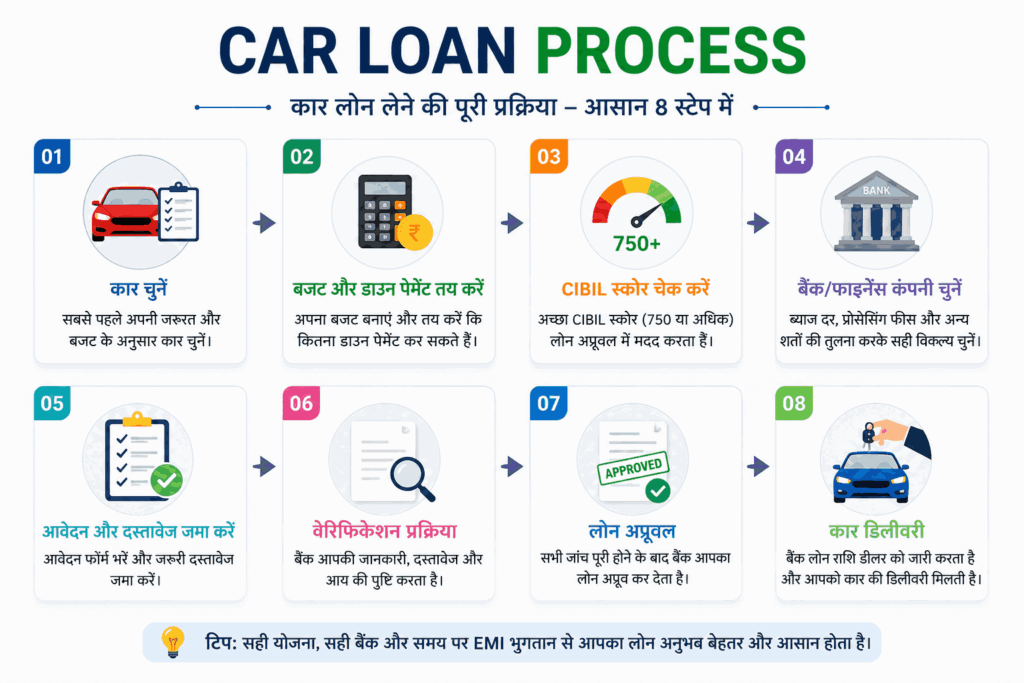 Car Loan Process Step By Step